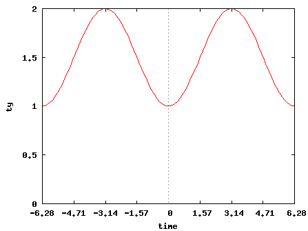 [0.5*sin( + 1.5*) + 1.5 ο]