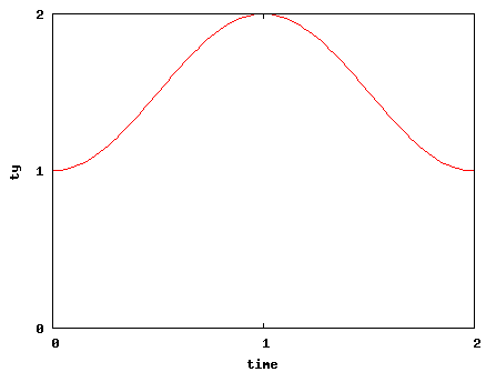 [0.5*sin(3.14*time - 0.5*3.14) + 1.5 の図]