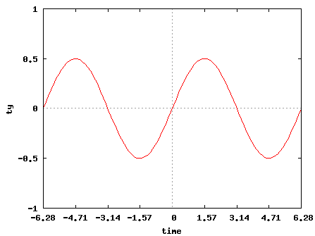 [0.5*sin(time) ο]