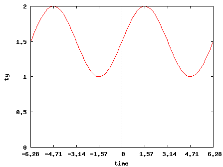 [0.5*sin(time) + 1.5 ο]