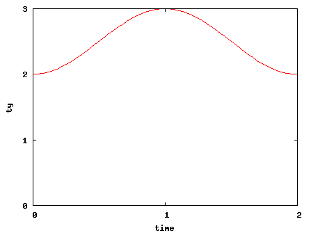 [0.5*sin(3.14*time - 3.14/2) + 2.5 の図]