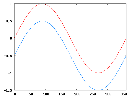 [sin()-0.5]