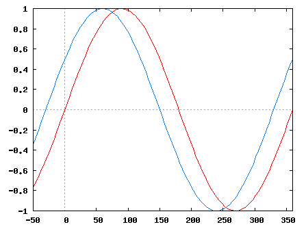 [sin(+30)]