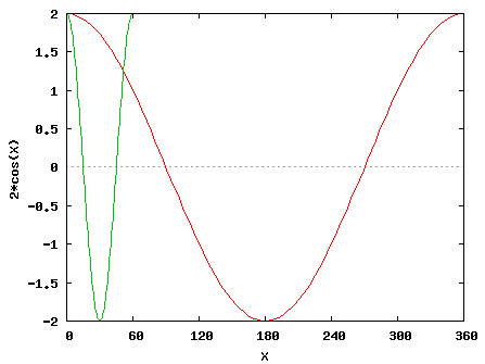 [2*cos(X) Υ]