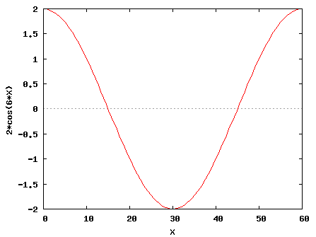 [2*cos(6*X) Υ]