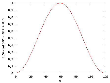 [0.5*sin(3*X - 90) + 0.5 ο]