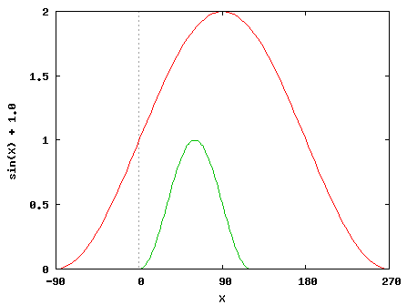 [sin(X) + 1.0 ο]