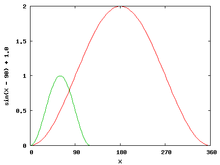 [sin(X - 90) + 1.0 ο]