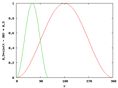 [0.5*sin(X - 90) + 0.5 ο]