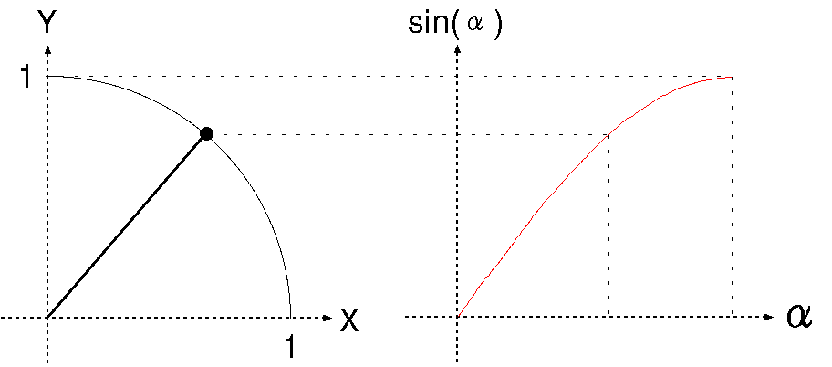 [sin() ο (1/4)]