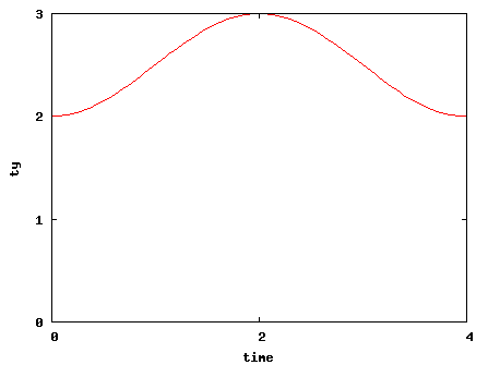 [0.5*sin(0.5**time - 0.5*) + 2.5 ο]