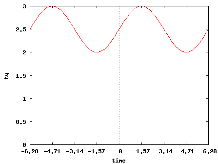 [0.5*sin(time) + 2.5 ο]