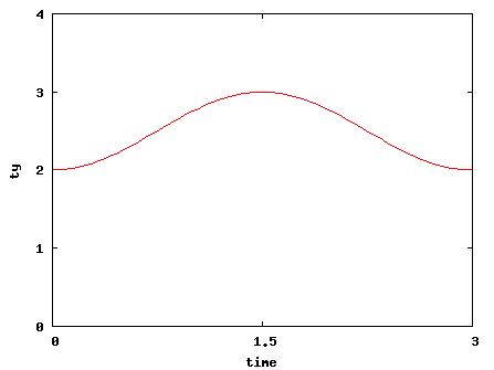 [ 0.5*sin(2*3.14/3.0*x-1.57)+2.5 ο]