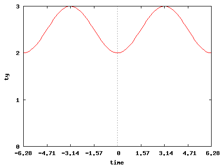 [0.5*sin(time + 1.5*3.14) + 2.5 ο]