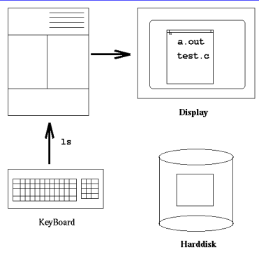 [標準入出力の説明図]