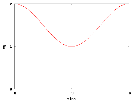 [ 0.5*sin(2*3.14/6*time+3.14/2)+1.5 ο]