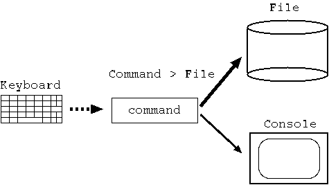 [標準出力へのリダイレクション]