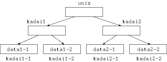 [kadaiディレクトリの構成図]